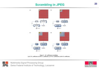 23
Multimedia Signal Processing Group
Swiss Federal Institute of Technology, Lausanne
Scrambling in JPEG
(a) (b) DC
PRNG
p...