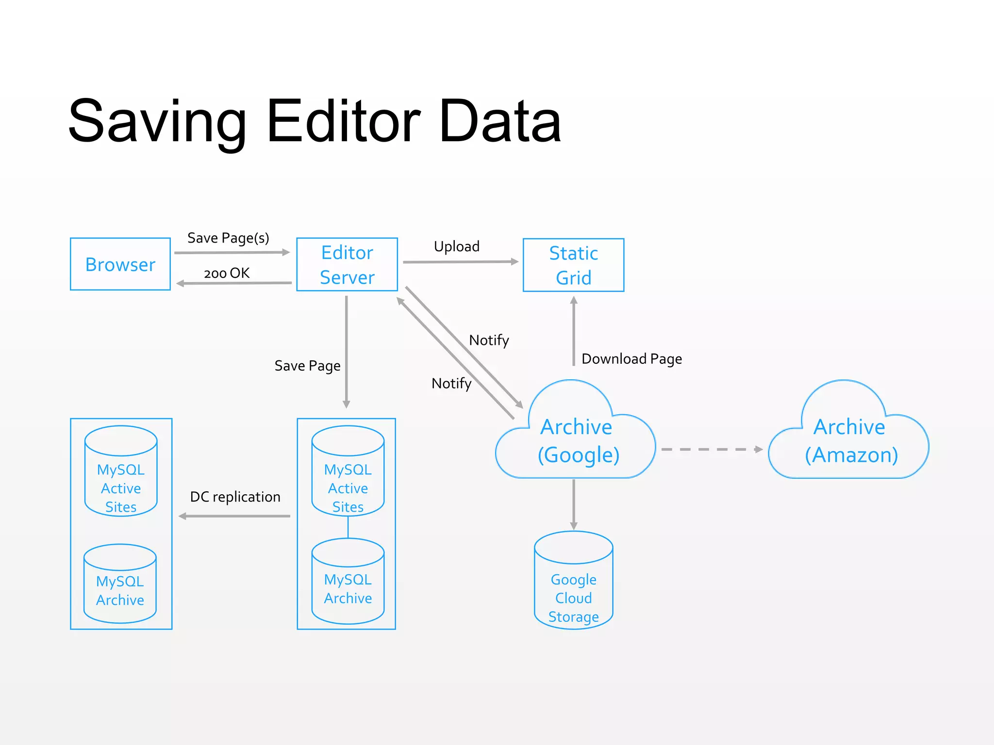 Browser
Editor
Server
Static
Grid
Notify
Google
Cloud
Storage
MySQL
Active
Sites
MySQL
Archive
Notify
Saving Editor Data
Archive
(Amazon)
Archive
(Google)
Save Page(s)
200 OK
Upload
Save Page
DC replication
Download Page
MySQL
Archive
MySQL
Active
Sites
 
