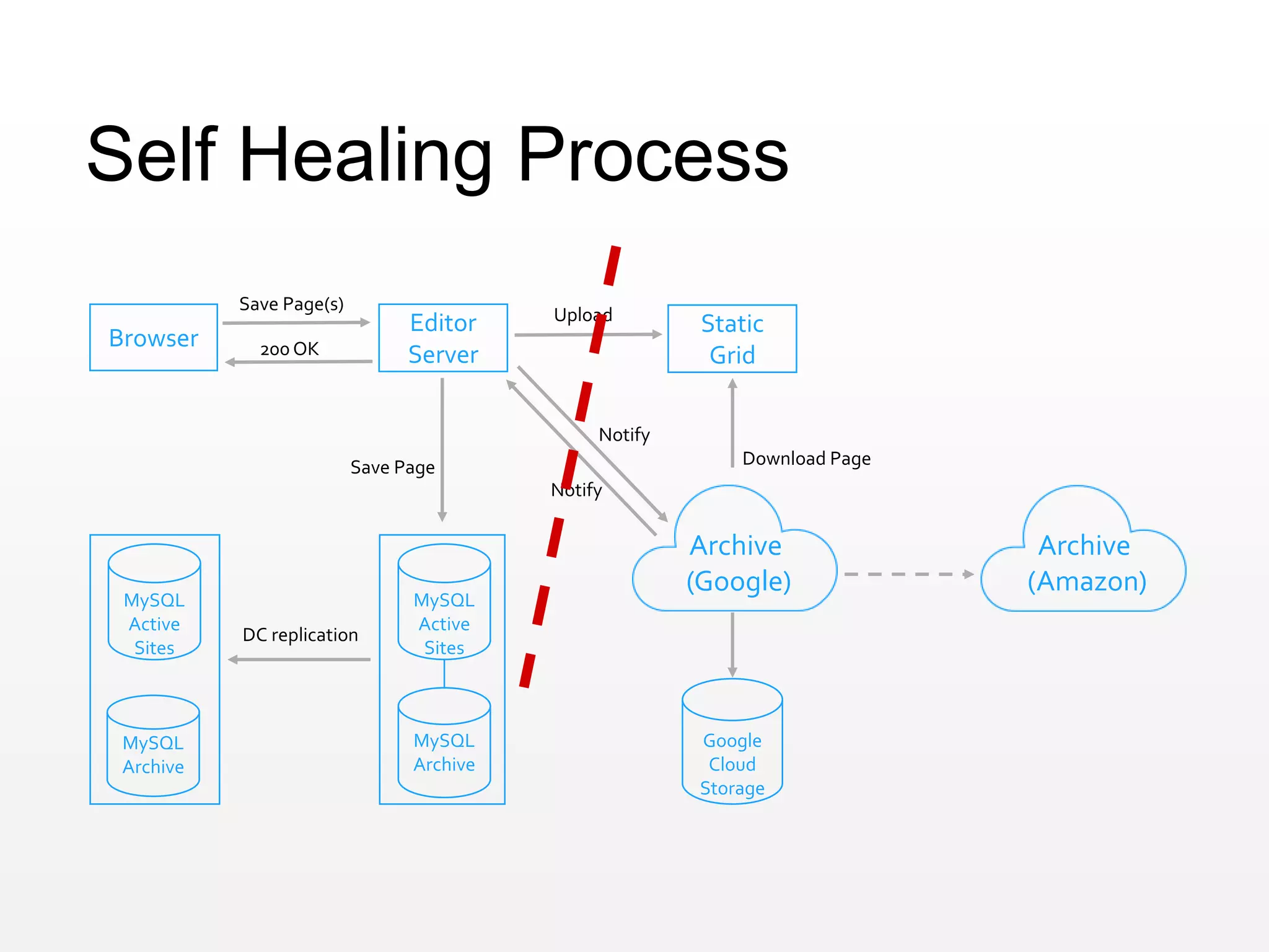 Browser
Editor
Server
Static
Grid
Save Page(s)
Save Page
Upload
Notify
Download Page
Google
Cloud
Storage
MySQL
Archive
MySQL
Active
Sites
MySQL
Archive
DC replication
Notify
Self Healing Process
Archive
(Amazon)
Archive
(Google)
MySQL
Active
Sites
200 OK
 