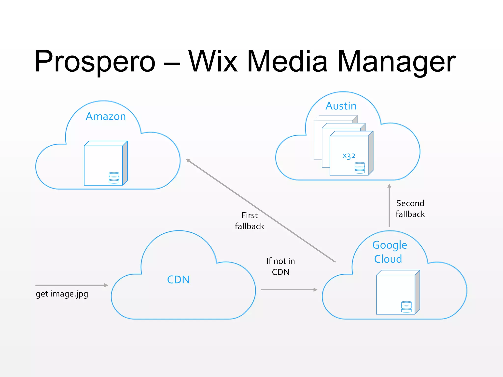 T
Google
Cloud
Prospero – Wix Media Manager
get image.jpg
First
fallback
Second
fallback
If not in
CDN
Amazon
x36
T
x36
T
x32
Austin
CDN
 