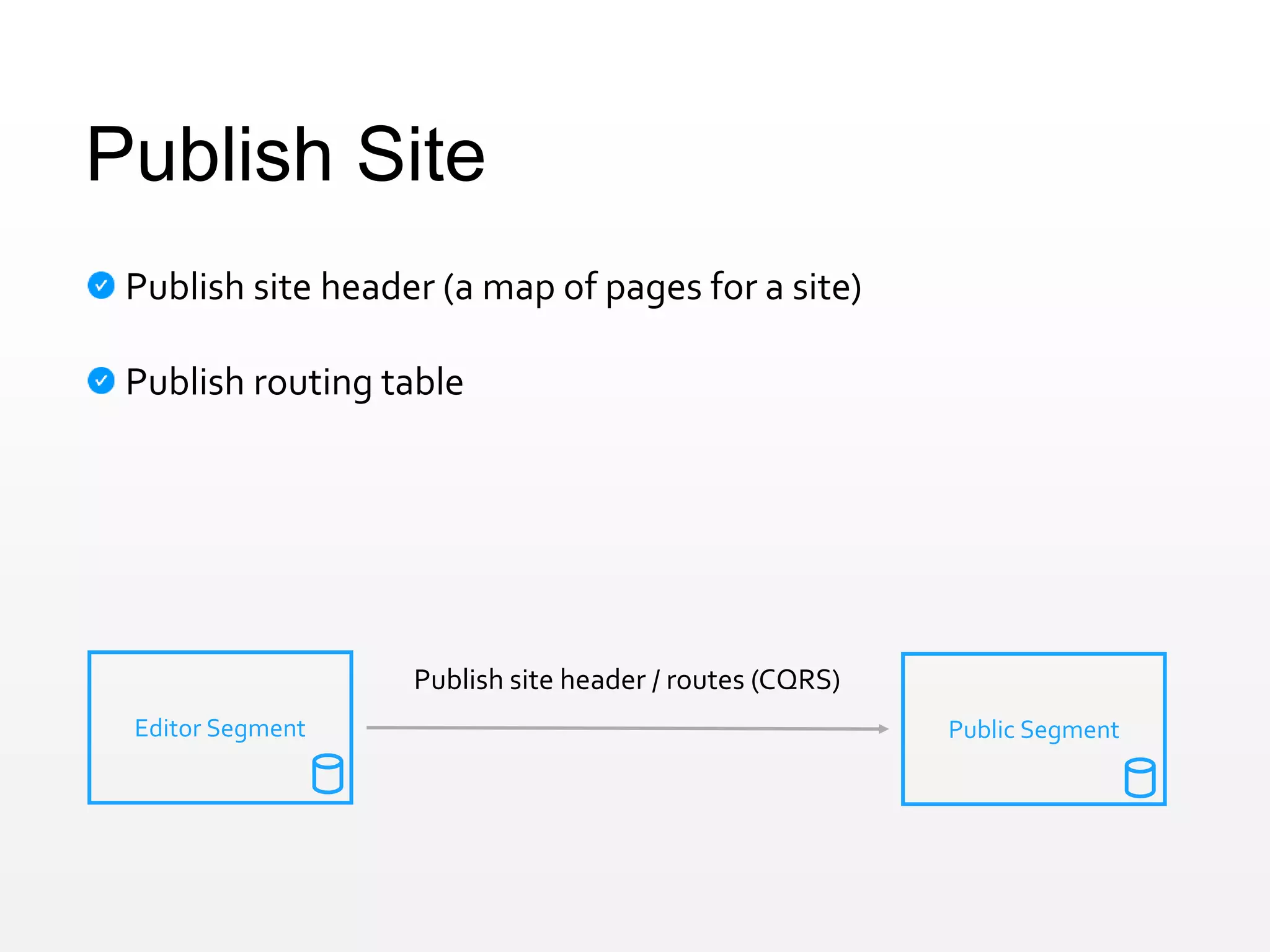 Publish Site
Publish site header (a map of pages for a site)
Publish routing table
Publish site header / routes (CQRS)
Editor Segment Public Segment
 