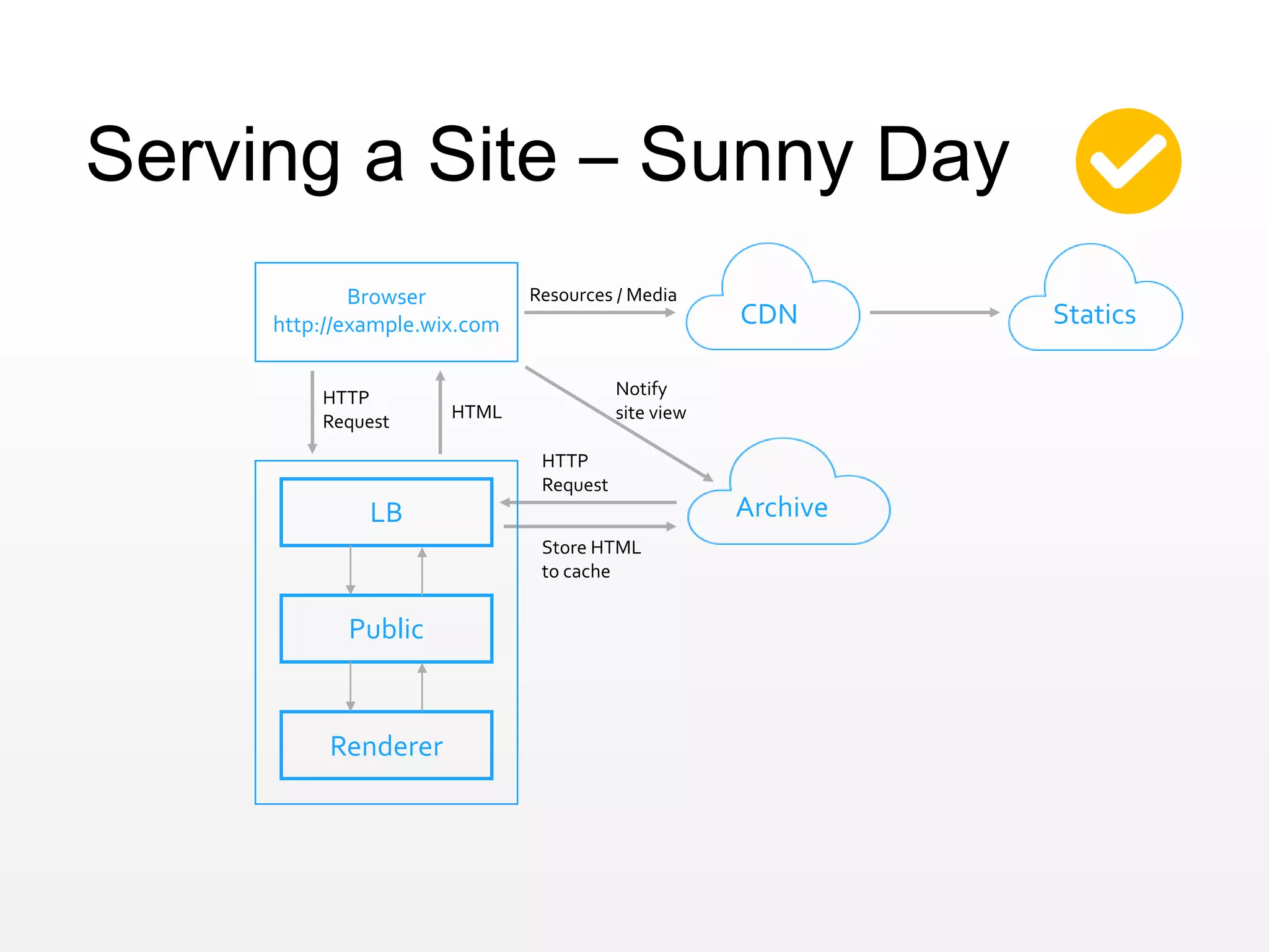 Serving a Site – Sunny Day
Archive
CDN Statics
Browser
http://example.wix.com
Store HTML
to cache
HTTP
Request
Notify
site view
LB
Public
Renderer
HTML
Resources / Media
HTTP
Request
 