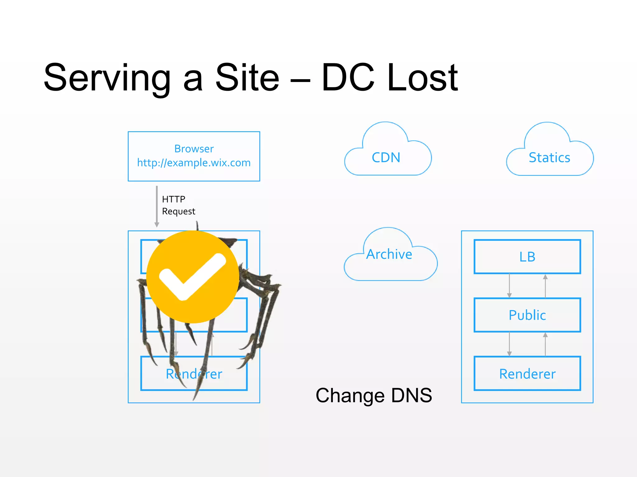 Serving a Site – DC Lost
Archive
CDN Statics
Browser
http://example.wix.com
LB
Public
Renderer
LB
Public
Renderer
Change DNS
HTTP
Request
 
