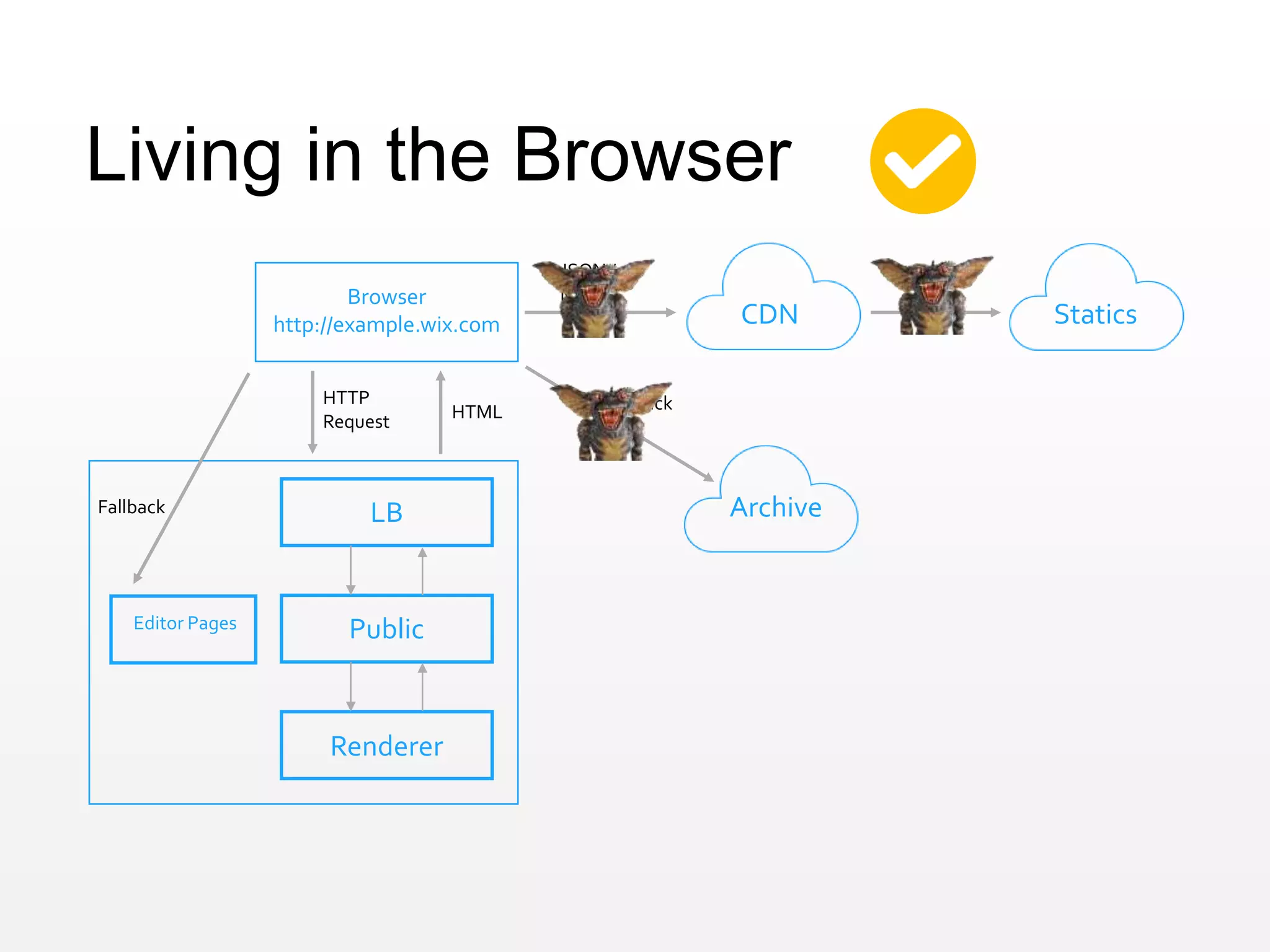 Living in the Browser
Archive
CDN Statics
Browser
http://example.wix.com
LB
Public
Renderer
Editor Pages
Fallback
JSON /
Media
HTML
HTTP
Request
Fallback
 