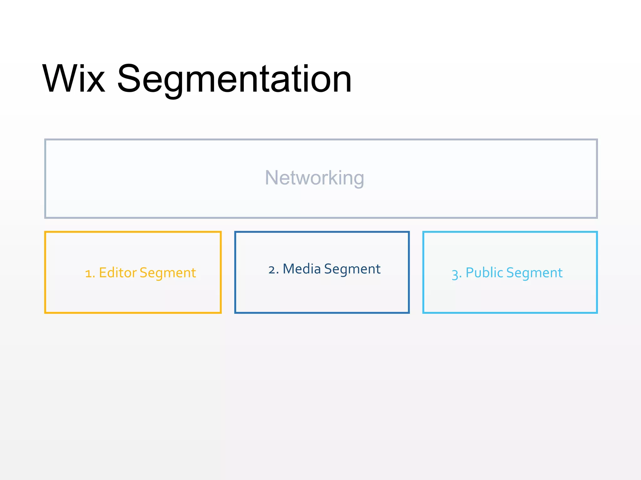 Wix Segmentation
1. Editor Segment 3. Public Segment2. Media Segment
Networking
 