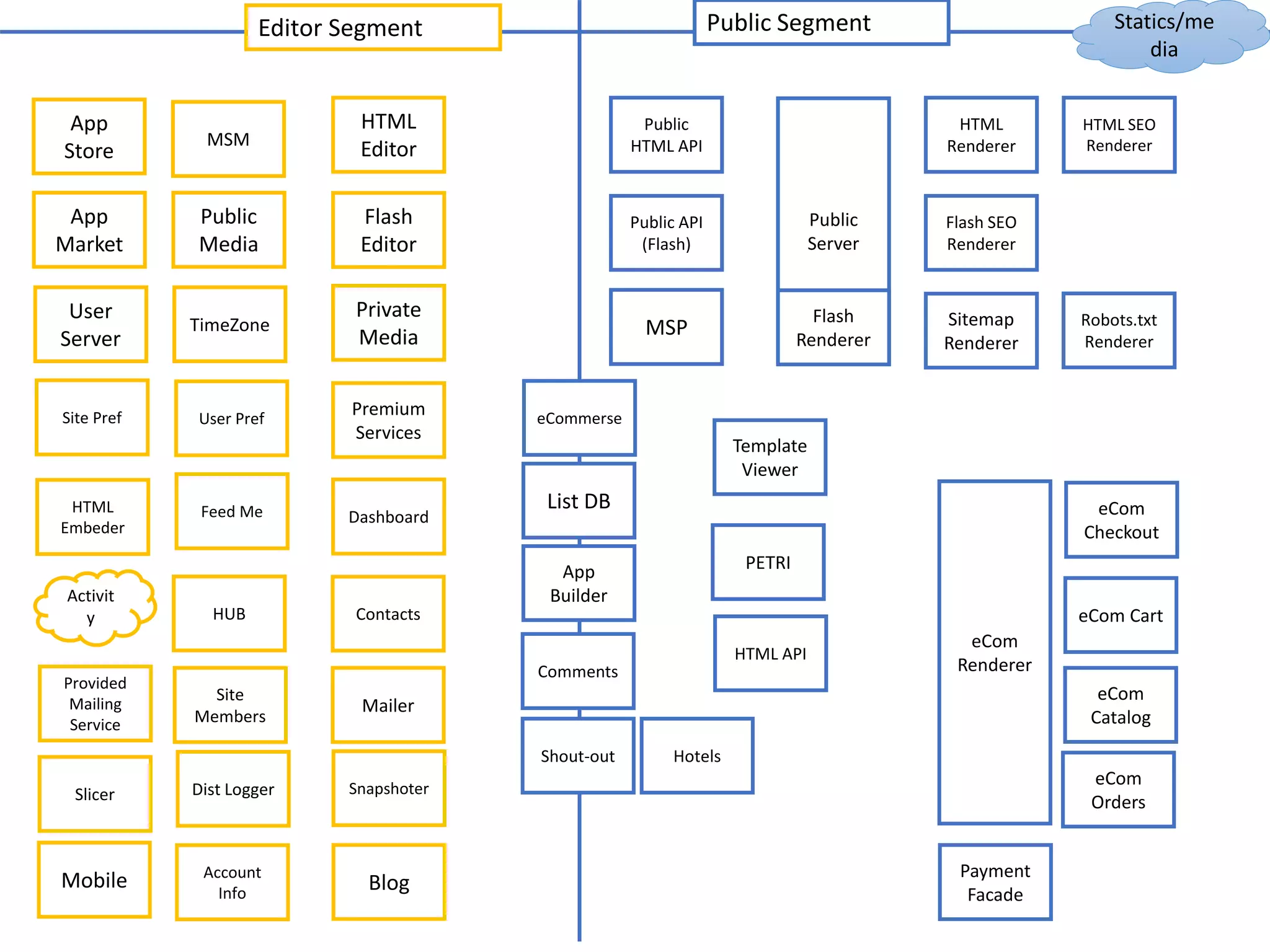 HTML
Editor
Flash
Editor
MSM
Private
Media
Public
Media
Editor Segment Public Segment
Premium
Services
eCommerse
List DB
App
Builder
App
Store
App
Market
Dashboard
Statics/me
dia
Mailer
TimeZone
Public
HTML API
Public API
(Flash)
MSP
Public
Server
HTML
Renderer
HTML SEO
Renderer
Flash
Renderer
Flash SEO
Renderer
Sitemap
Renderer
Robots.txt
Renderer
User
Server
Template
Viewer
ContactsHUB
Activit
y
Site
Members
Provided
Mailing
Service
Comments
Snapshoter
User Pref
Feed Me
Shout-out Hotels
PETRI
Site Pref
Dist LoggerSlicer
eCom
Renderer
eCom Cart
eCom
Checkout
eCom
Catalog
eCom
Orders
Payment
Facade
Account
Info
HTML API
HTML
Embeder
BlogMobile
 