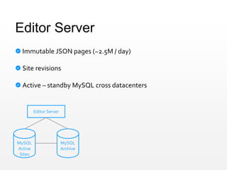 Editor Server
Immutable JSON pages (~2.5M / day)
Site revisions
Active – standby MySQL cross datacenters
Editor Server
MySQL
Active
Sites
MySQL
Archive
 