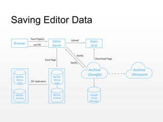 Browser
Editor
Server
Static
Grid
Notify
Google
Cloud
Storage
MySQL
Active
Sites
MySQL
Archive
Notify
Saving Editor Data
Archive
(Amazon)
Archive
(Google)
Save Page(s)
200 OK
Upload
Save Page
DC replication
Download Page
MySQL
Archive
MySQL
Active
Sites
 