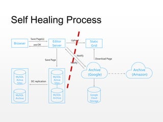 Browser
Editor
Server
Static
Grid
Save Page(s)
Save Page
Upload
Notify
Download Page
Google
Cloud
Storage
MySQL
Archive
MySQL
Active
Sites
MySQL
Archive
DC replication
Notify
Self Healing Process
Archive
(Amazon)
Archive
(Google)
MySQL
Active
Sites
200 OK
 