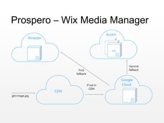 T
Google
Cloud
Prospero – Wix Media Manager
get image.jpg
First
fallback
Second
fallback
If not in
CDN
Amazon
x36
T
x36
T
x32
Austin
CDN
 
