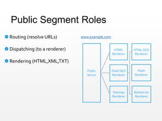 Public Segment Roles
Routing (resolve URLs)
Dispatching (to a renderer)
Rendering (HTML,XML,TXT)
Public
Server
HTML
Renderer
HTML SEO
Renderer
Flash
Renderer
Sitemap
Renderer
Robots.txt
Renderer
www.example.com
Flash SEO
Renderer
 
