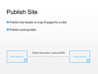 Publish Site
Publish site header (a map of pages for a site)
Publish routing table
Publish site header / routes (CQRS)
Editor Segment Public Segment
 