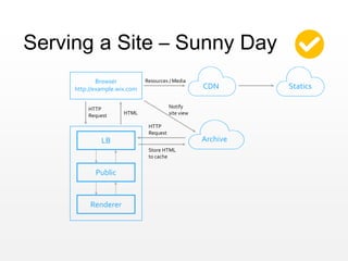 Serving a Site – Sunny Day
Archive
CDN Statics
Browser
http://example.wix.com
Store HTML
to cache
HTTP
Request
Notify
site view
LB
Public
Renderer
HTML
Resources / Media
HTTP
Request
 