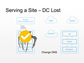 Serving a Site – DC Lost
Archive
CDN Statics
Browser
http://example.wix.com
LB
Public
Renderer
LB
Public
Renderer
Change DNS
HTTP
Request
 