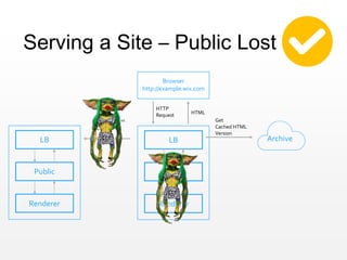 Serving a Site – Public Lost
Archive
Browser
http://example.wix.com
LB
Public
Renderer
Get
Cached HTML
Version
HTML
HTTP
Request
LB
Public
Renderer
Fallback to 2nd
DC
 