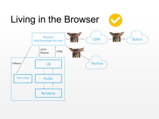 Living in the Browser
Archive
CDN Statics
Browser
http://example.wix.com
LB
Public
Renderer
Editor Pages
Fallback
JSON /
Media
HTML
HTTP
Request
Fallback
 