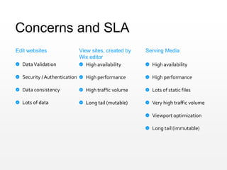 Concerns and SLA
DataValidation
Security / Authentication
Data consistency
Lots of data
Edit websites
High availability
High performance
Lots of static files
Very high traffic volume
Viewport optimization
Long tail (immutable)
Serving Media
High availability
High performance
High traffic volume
Long tail (mutable)
View sites, created by
Wix editor
 