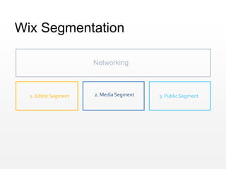 Wix Segmentation
1. Editor Segment 3. Public Segment2. Media Segment
Networking
 