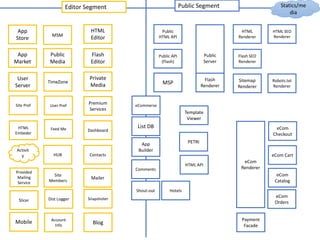 HTML
Editor
Flash
Editor
MSM
Private
Media
Public
Media
Editor Segment Public Segment
Premium
Services
eCommerse
List DB
App
Builder
App
Store
App
Market
Dashboard
Statics/me
dia
Mailer
TimeZone
Public
HTML API
Public API
(Flash)
MSP
Public
Server
HTML
Renderer
HTML SEO
Renderer
Flash
Renderer
Flash SEO
Renderer
Sitemap
Renderer
Robots.txt
Renderer
User
Server
Template
Viewer
ContactsHUB
Activit
y
Site
Members
Provided
Mailing
Service
Comments
Snapshoter
User Pref
Feed Me
Shout-out Hotels
PETRI
Site Pref
Dist LoggerSlicer
eCom
Renderer
eCom Cart
eCom
Checkout
eCom
Catalog
eCom
Orders
Payment
Facade
Account
Info
HTML API
HTML
Embeder
BlogMobile
 