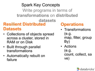 Spark Key Concepts
Write programs in terms of
transformations on distributed
datasets
Resilient Distributed
Operations
Datasets
• Transformations
• Collections of objects spread
across a cluster, stored in
RAM or on Disk
• Built through parallel
transformations
• Automatically rebuilt on
failure

(e.g.
map, filter, group
By)
• Actions
(e.g.
count, collect, sa
ve)

 
