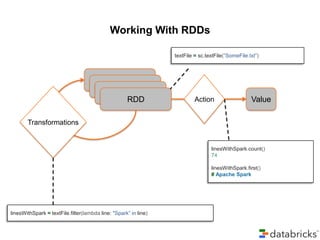 Working With RDDs
textFile = sc.textFile(”SomeFile.txt”)

RDD
RDD
RDD
RDD

Action

Value

Transformations

linesWithSpark.count()
74
linesWithSpark.first()
# Apache Spark

linesWithSpark = textFile.filter(lambda line: "Spark” in line)

 