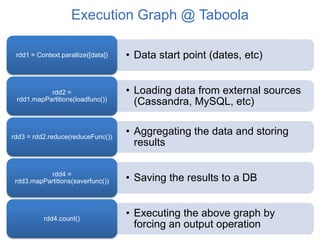 Execution Graph @ Taboola
rdd1 = Context.parallize([data])

• Data start point (dates, etc)

rdd2 =
rdd1.mapPartitions(loadfunc())

• Loading data from external sources
(Cassandra, MySQL, etc)

rdd3 = rdd2.reduce(reduceFunc())

rdd4 =
rdd3.mapPartitions(saverfunc())

rdd4.count()

• Aggregating the data and storing
results
• Saving the results to a DB
• Executing the above graph by
forcing an output operation

 