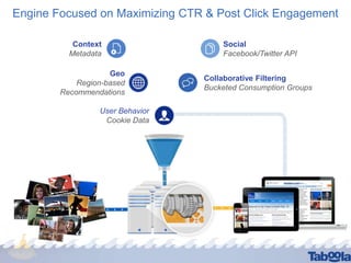 Engine Focused on Maximizing CTR & Post Click Engagement
Context
Metadata
Geo
Region-based
Recommendations

User Behavior
Cookie Data

Social
Facebook/Twitter API
Collaborative Filtering
Bucketed Consumption Groups

 