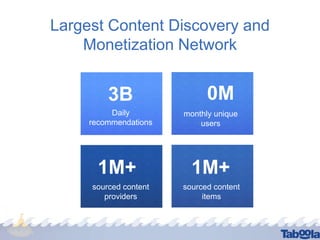 Largest Content Discovery and
Monetization Network

3B
Daily
recommendations

1M+
sourced content
providers

0M
monthly unique
users

1M+
sourced content
items

 