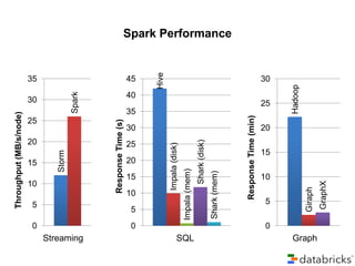 15

25

20

10

5

0

Streaming
Response Time (s)

Storm

25

20

15

10

5

0

SQL

30

10
5

0

Graph

GraphX

25

Giraph

40
Hadoop

35

Response Time (min)

Shark (mem)

Shark (disk)

Hive

45

Impala (mem)

35

Impala (disk)

30
Spark

Throughput (MB/s/node)

Spark Performance

30

20

15

 