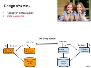 Design ‫שלה‬ ‫אחות‬
● Replication of Raw Events
● State Divergence
TX Fraud
Decision
TX Decision
Event
Processor
People
St...