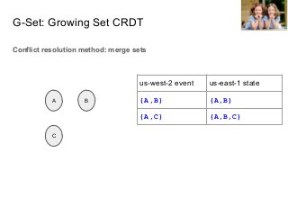 G-Set: Growing Set CRDT
Conflict resolution method: merge sets
A
C
B
us-west-2 event us-east-1 state
{A,B} {A,B}
{A,C} {A,...