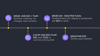 [-04:07 AM] SOC+TLOC 
SOC asks TLOC to
commit to ﬁx by EOD
[03:29- AM] SOC + TLOC 
Sensitive customer, no
changes ,issue remains
[09:30 AM - 05:12 PM] TLOCs 
Implemented a ﬁx, deploy to production,
ask SOC to verify
[05:25 PM] SOC 
Veriﬁes issue resolved
 