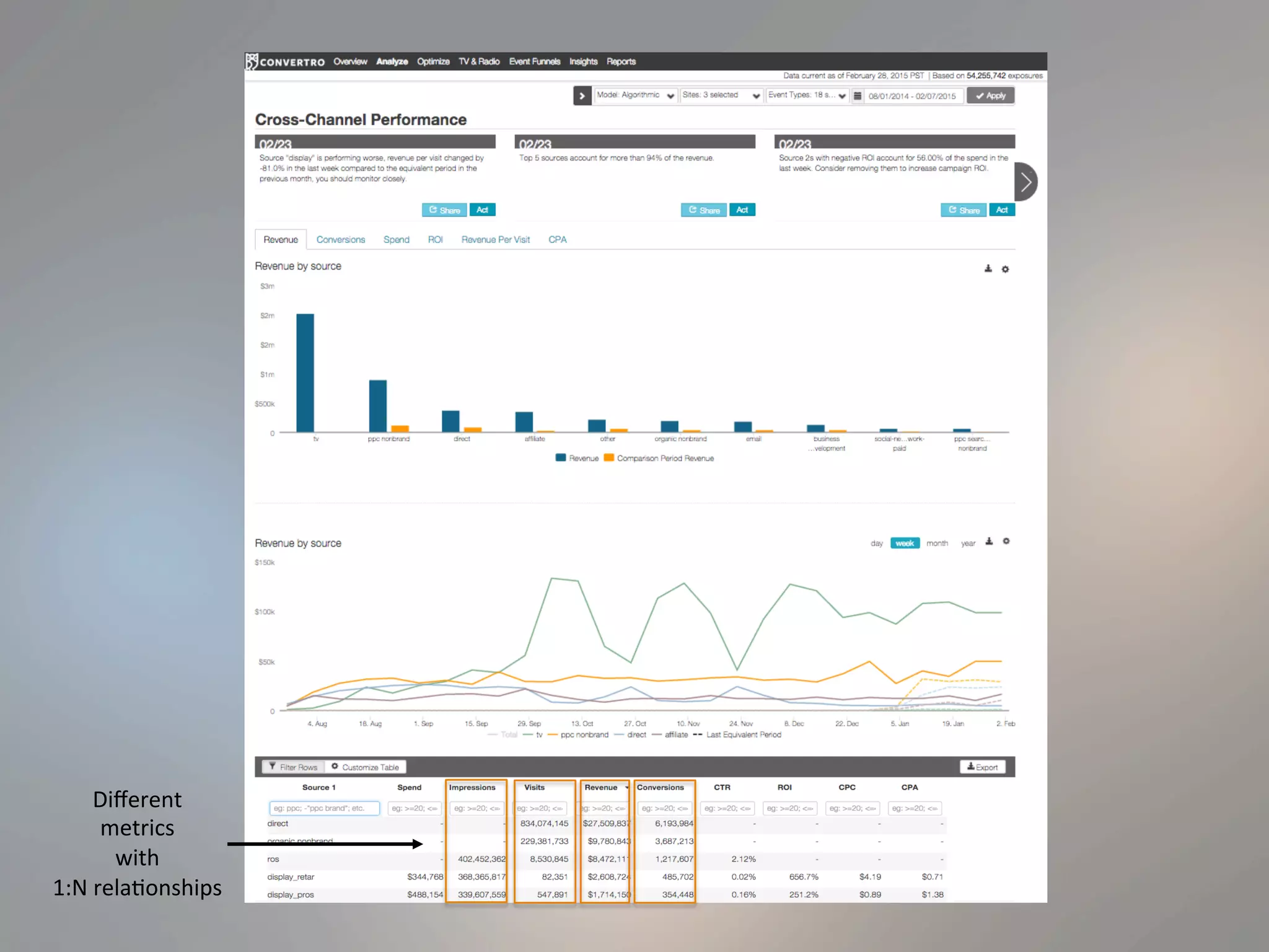 Diﬀerent	
  	
  
metrics	
  
with	
  	
  
1:N	
  rela2onships	
  
 