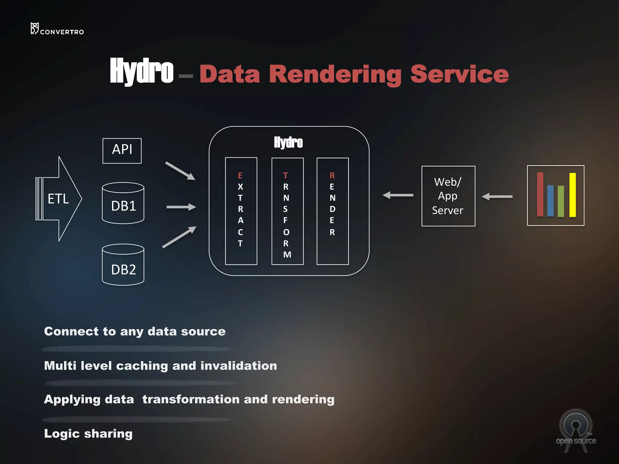 Hydro – Data Rendering Service
Hydro
E
X
T
R
A
C
T	
  
T
R
N
S
F
O
R
M
R
E
N
D
E
R	
  
ETL	
  
Web/
App	
  
Server	
  
API	
  
DB1	
  
DB2	
  
Connect to any data source
Multi level caching and invalidation
Applying data transformation and rendering
Logic sharing
 