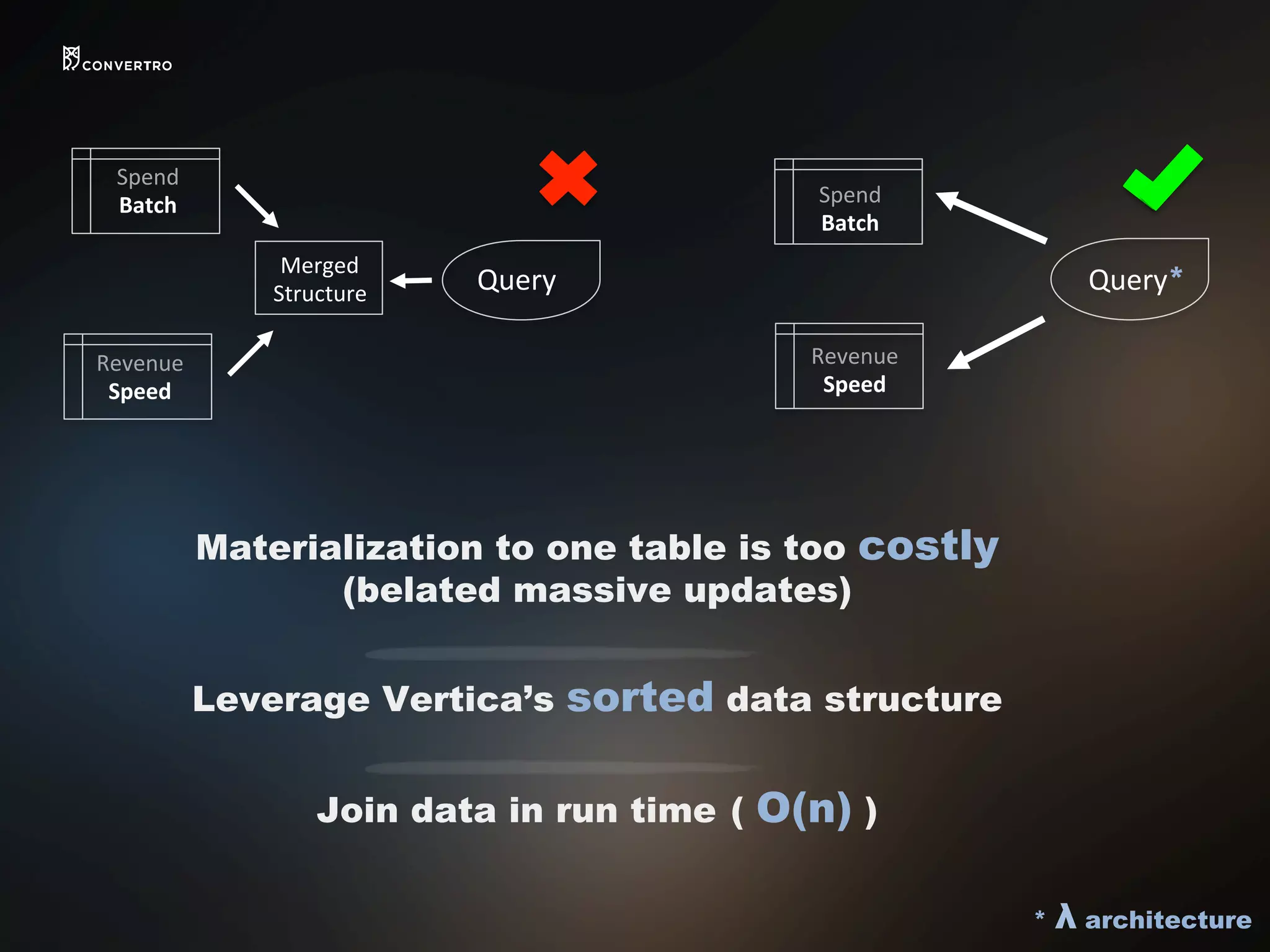Materialization to one table is too costly
(belated massive updates)
Leverage Vertica’s sorted data structure
Join data in run time ( O(n) )
Query	
  
Spend	
  	
  
Batch	
  
Revenue	
  
Speed	
  
Query*
Merged	
  
Structure	
  
Spend	
  	
  
Batch	
  
Revenue	
  
Speed	
  
* λ architecture
 