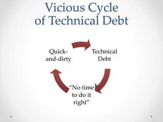 Vicious Cycle
of Technical Debt
Technical
Debt
“No time
to do it
right”
Quick-
and-dirty
 