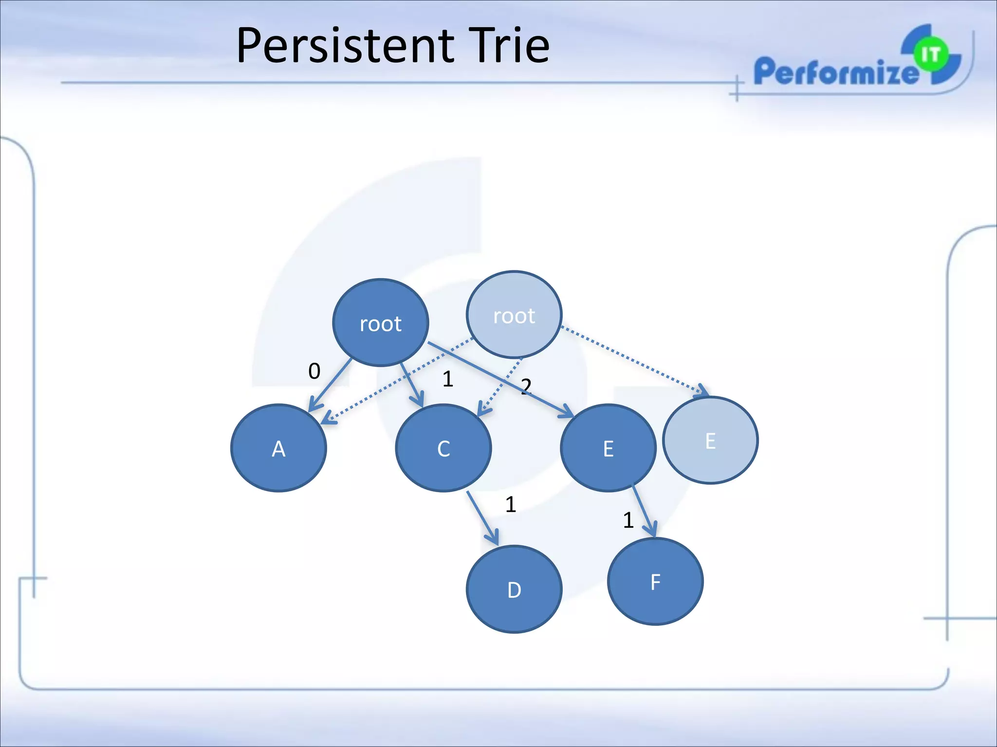 Persistent	
  Trie

root

root
0
A

1

2

C

E

E
1
D

1
F

 
