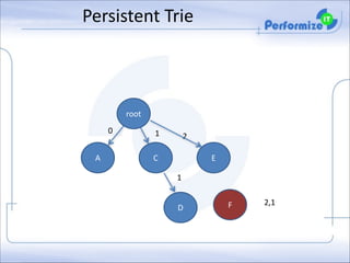 Persistent	
  Trie

root
0
A

1

2

C

E
1
D

F

2,1

 