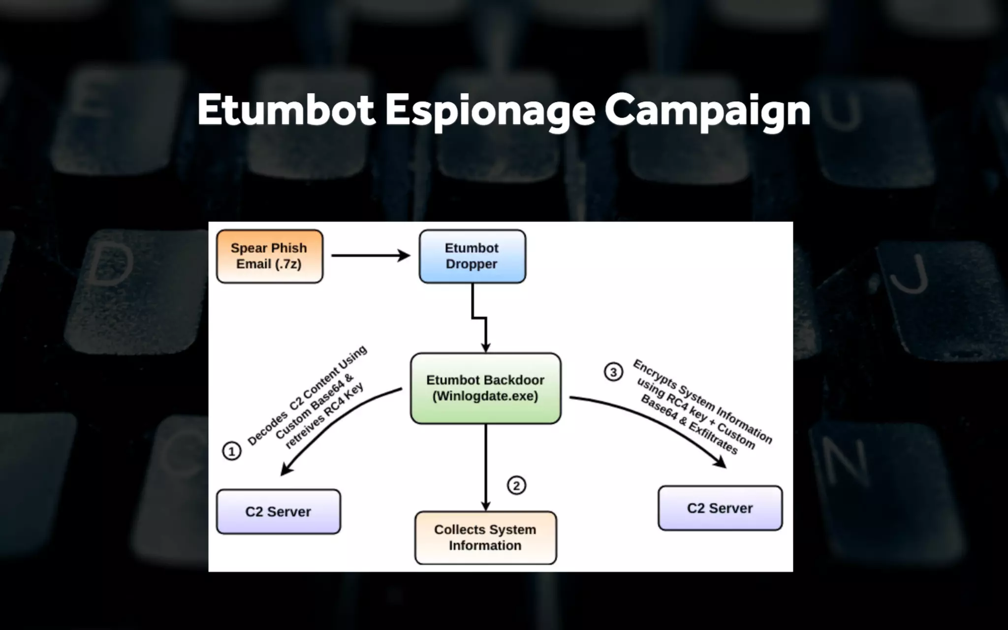 Reversing and Decrypting Malware Communications by Monnappa