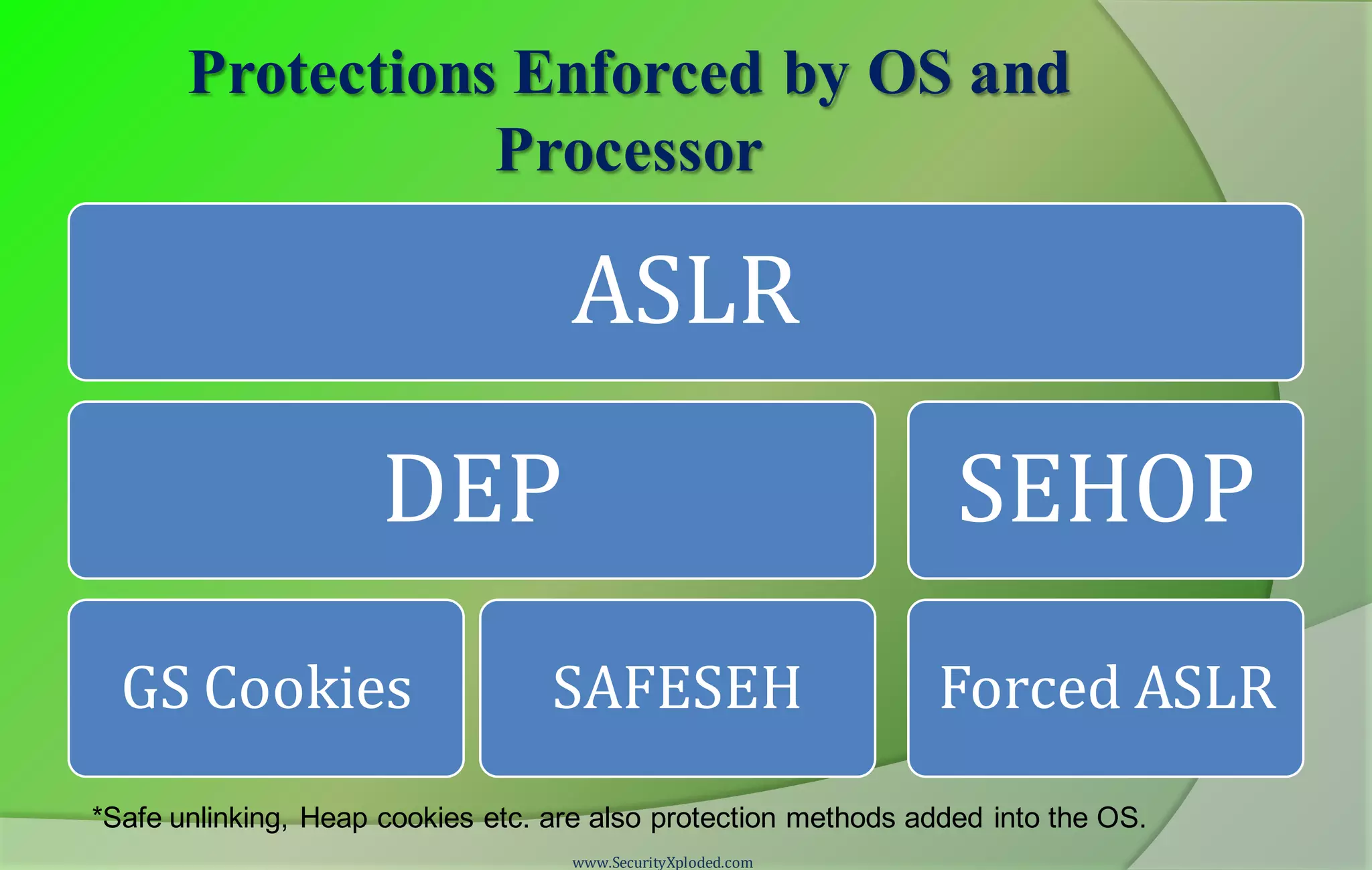 Protections Enforced by OS and
Processor
ASLR
DEP
GS Cookies SAFESEH
SEHOP
Forced ASLR
www.SecurityXploded.com
*Safe unlinking, Heap cookies etc. are also protection methods added into the OS.
 