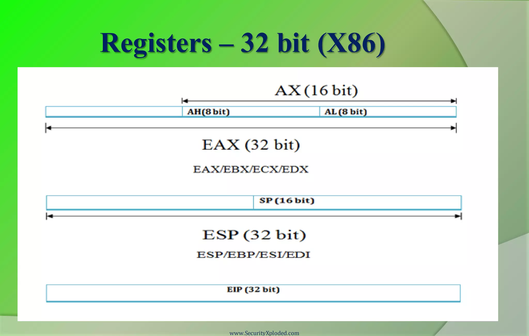 Registers – 32 bit (X86) www.SecurityXploded.com 