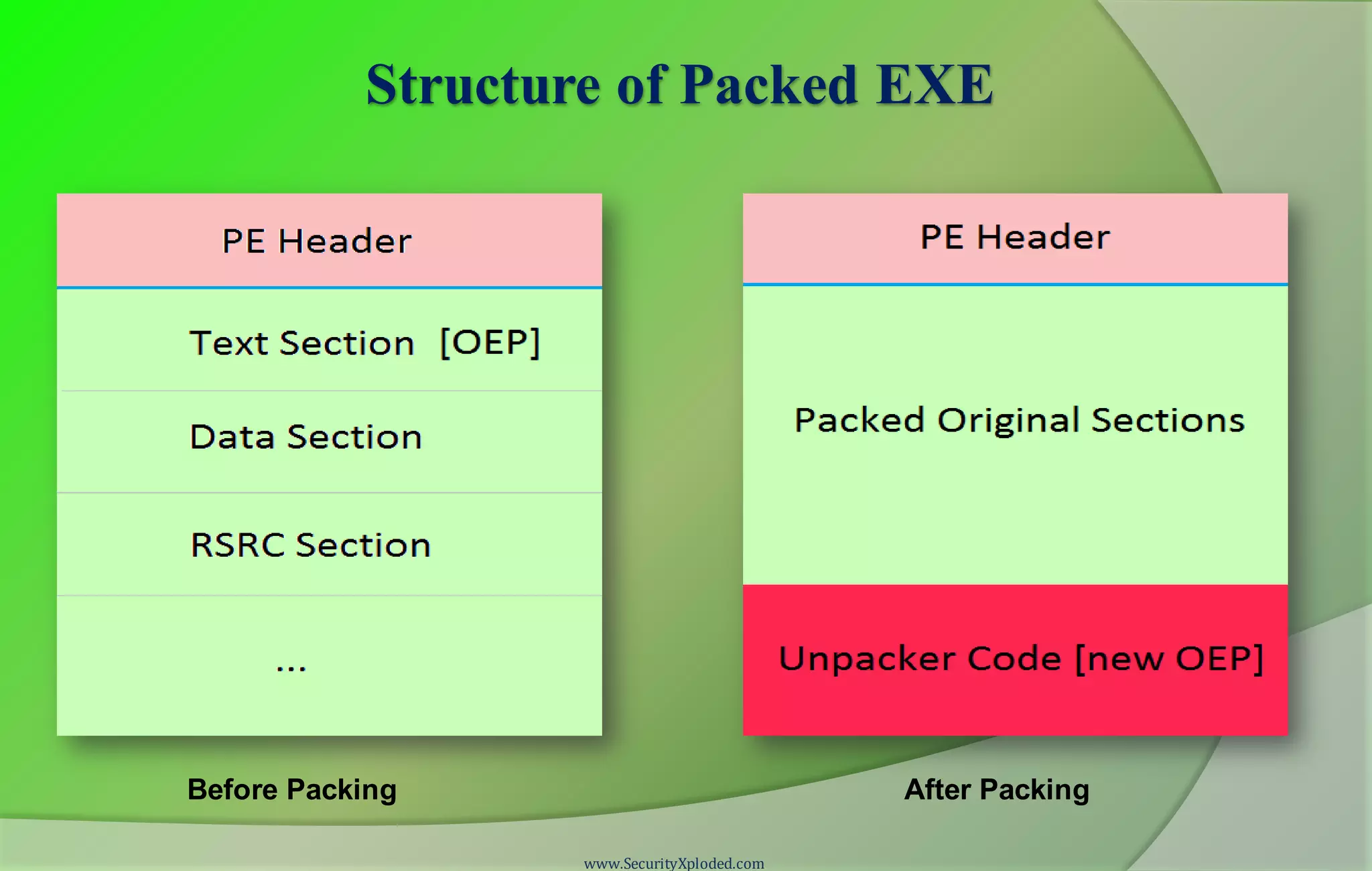 Structure of Packed EXE
www.SecurityXploded.com
Before Packing After Packing
 