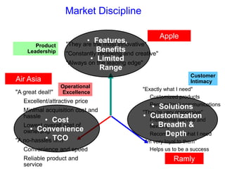 Market Discipline
"They are the most innovative"
"Constantly renewing and creative"
"Always on the leading edge"
"A great deal!"
Excellent/attractive price
Minimal acquisition cost and
hassle
Lowest overall cost of
ownership
"A no-hassles firm"
Convenience and speed
Reliable product and
service
"Exactly what I need"
Customized products
Personalized communications
"They're very responsive"
Preferential service and
flexibility
Recommends what I need
"I'm very loyal to them"
Helps us to be a success
Product
Leadership
Operational
Excellence
Customer
Intimacy
• Cost
• Convenience
• TCO
• Features,
Benefits
• Limited
Range
• Solutions
• Customization
• Breadth &
Depth
Air Asia
Apple
Ramly
 