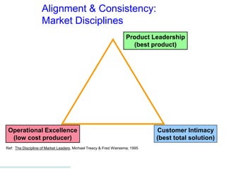 Operational Excellence
(low cost producer)
Ref: The Discipline of Market Leaders, Michael Treacy & Fred Wiersema; 1995
Product Leadership
(best product)
Customer Intimacy
(best total solution)
Alignment & Consistency:
Market Disciplines
 