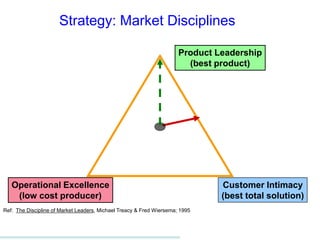 Operational Excellence
(low cost producer)
Ref: The Discipline of Market Leaders, Michael Treacy & Fred Wiersema; 1995
Product Leadership
(best product)
Customer Intimacy
(best total solution)
Strategy: Market Disciplines
 