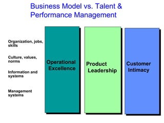 Operational
Excellence
Customer
Intimacy
Product
Leadership
Organization, jobs,
skills
Management
systems
Information and
systems
Culture, values,
norms
Business Model vs. Talent &
Performance Management
 