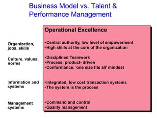 Operational Excellence
•Central authority, low level of empowerment
•High skills at the core of the organization
•Disciplined Teamwork
•Process, product- driven
•Conformance, 'one size fits all' mindset
•Integrated, low cost transaction systems
•The system is the process
•Command and control
•Quality management
Organization,
jobs, skills
Management
systems
Information and
systems
Culture, values,
norms
Business Model vs. Talent &
Performance Management
 