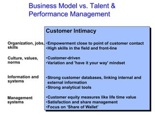 Organization, jobs,
skills
Management
systems
Information and
systems
Culture, values,
norms
Customer Intimacy
•Empowerment close to point of customer contact
•High skills in the field and front-line
•Customer-driven
•Variation and 'have it your way' mindset
•Strong customer databases, linking internal and
external information
•Strong analytical tools
•Customer equity measures like life time value
•Satisfaction and share management
•Focus on ‘Share of Wallet’
Business Model vs. Talent &
Performance Management
 