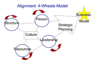 Alignment: 4-Wheels Model
Culture
Business
Model
Strategic
Planning
Structure
Person
Leadership
Resources
 