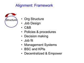 Alignment: Framework
• Org Structure
• Job Design
• C&B
• Policies & procedures
• Decision making
• Job fit
• Management Systems
• BSC and KPIs
• Decentralized & Empower
Structure
 